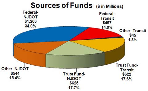 Sources of Funds