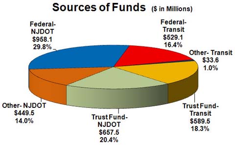 Sources of Funds