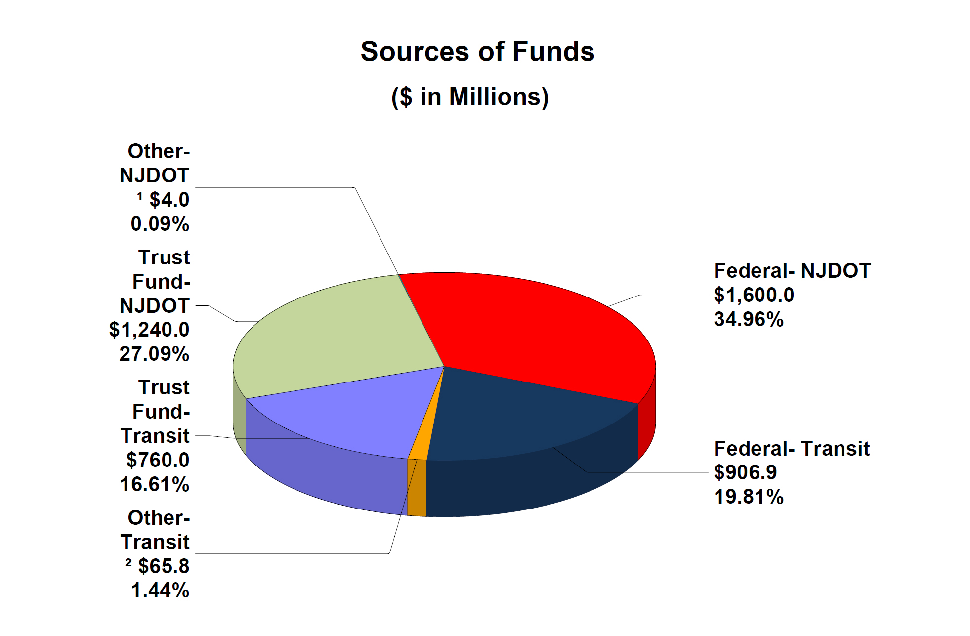 Sources of Funds image